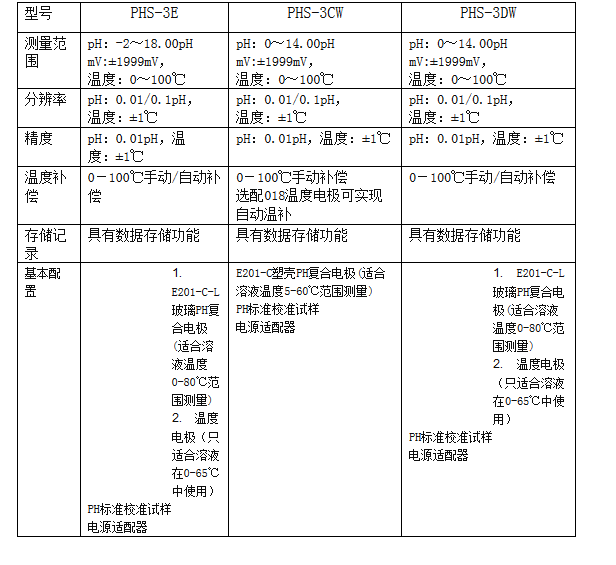 微機型pH計PHS-3C技術(shù)參數