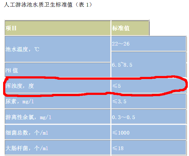 《游泳池水質(zhì)標準CJT244-2016》各項泳池數據檢測限值