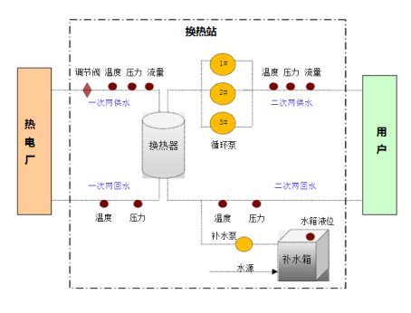 供暖過(guò)程中的儀表使用
