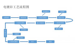 工業(yè)儀表在電鍍過(guò)程中的應用